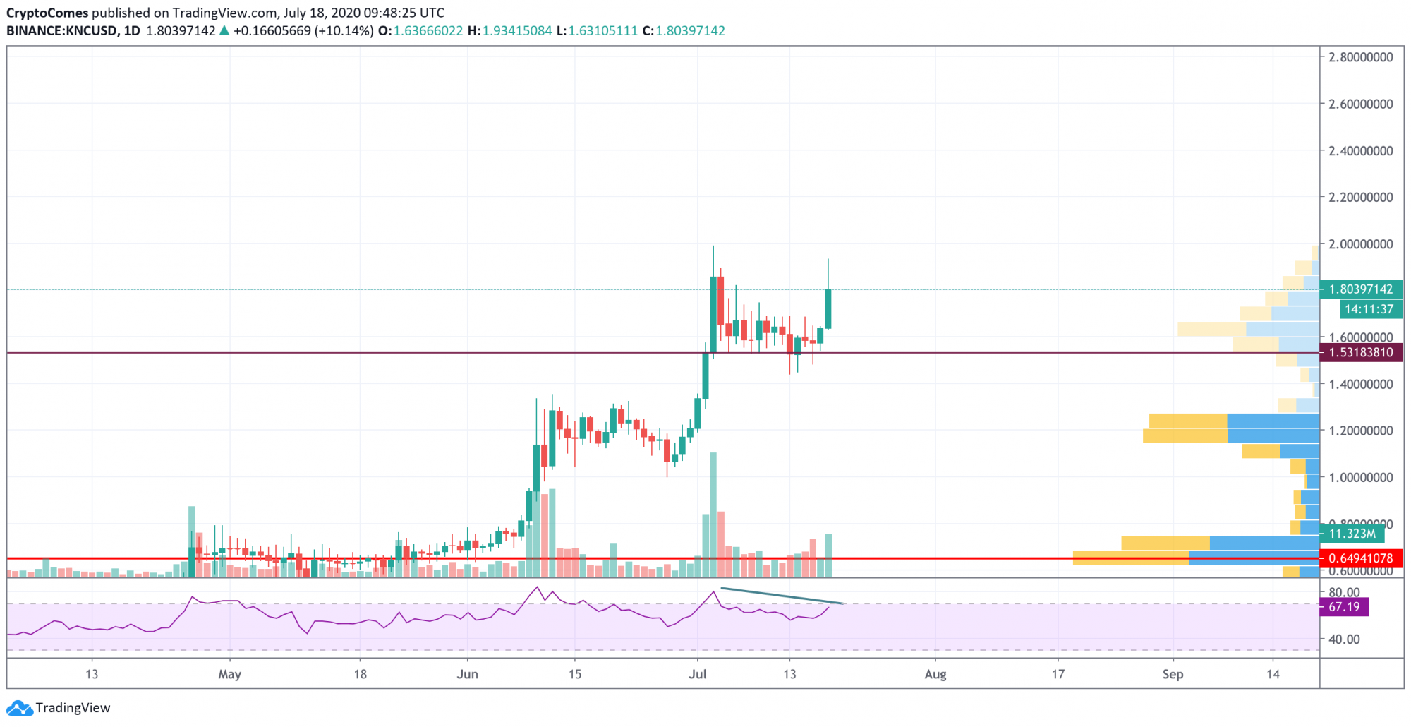 knc crypto price chart